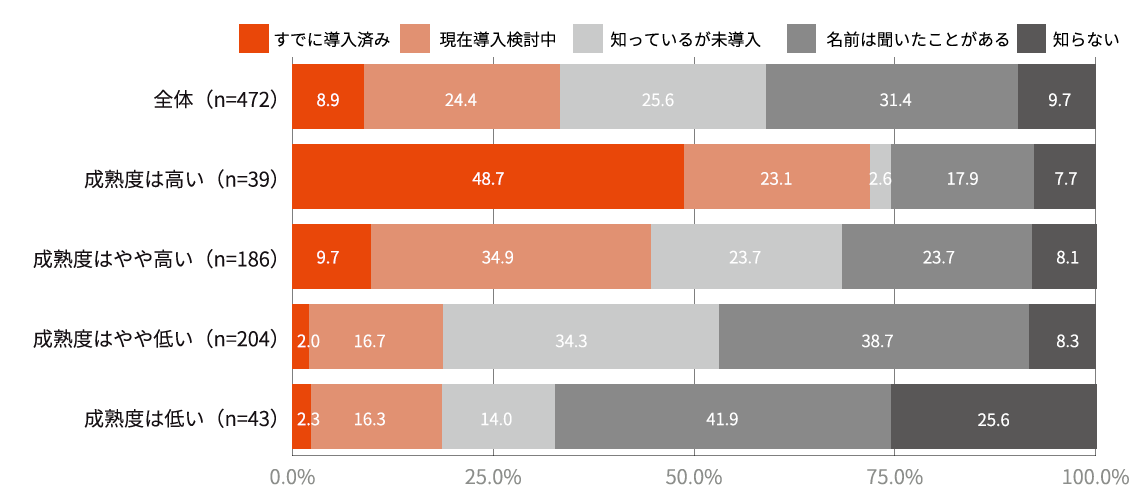 国内企業でのセキュリティオペレーションとSOAR活用の現状とは