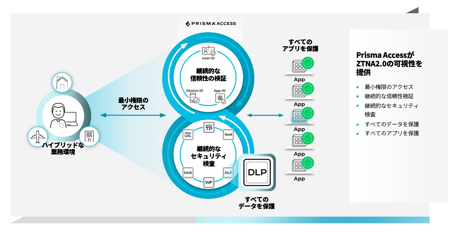 ゼロ トラスト アーキテクチャの構築を始めるならZTNA 2.0で