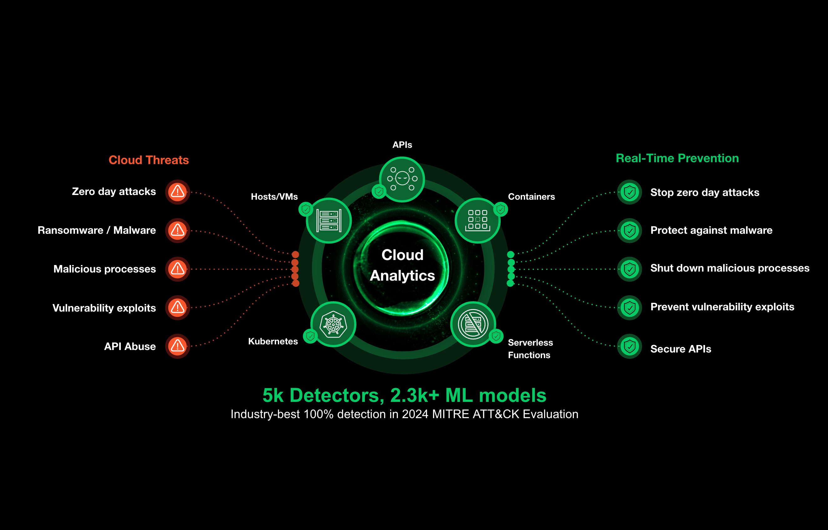 OWASP Top 10 protection