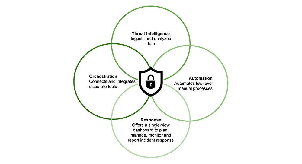 Element of Security Orchestration, Automation and Response (SOAR) Diagram of SOAR elements showing four overlapping circles labeled Threat Intelligence, Orchestration, Automation, and Response surrounding a central security shield, illustrating how these components integrate in Security Orchestration, Automation and Response platforms.
