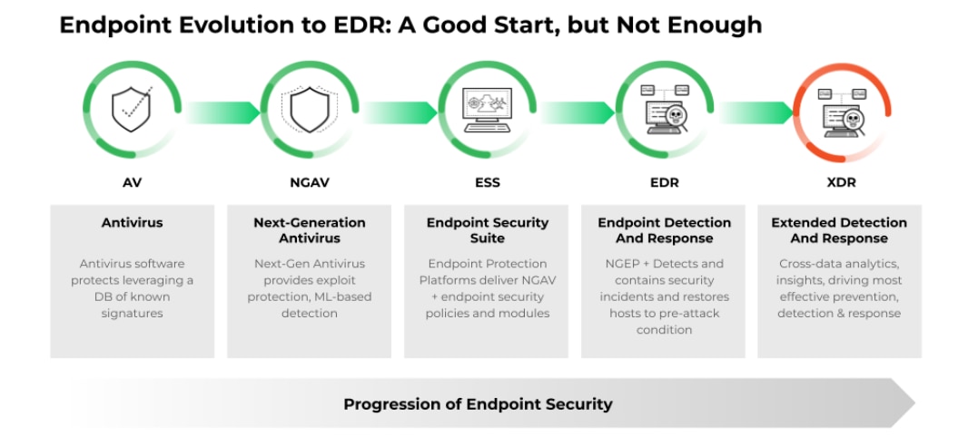 Endpoint Evolution to EDR Graphic showing evolution of endpoint security progression moving left to right: antivirus, next-generation antivirus, endpoint security suite, endpoint detection and response, ending on extended detection and response.