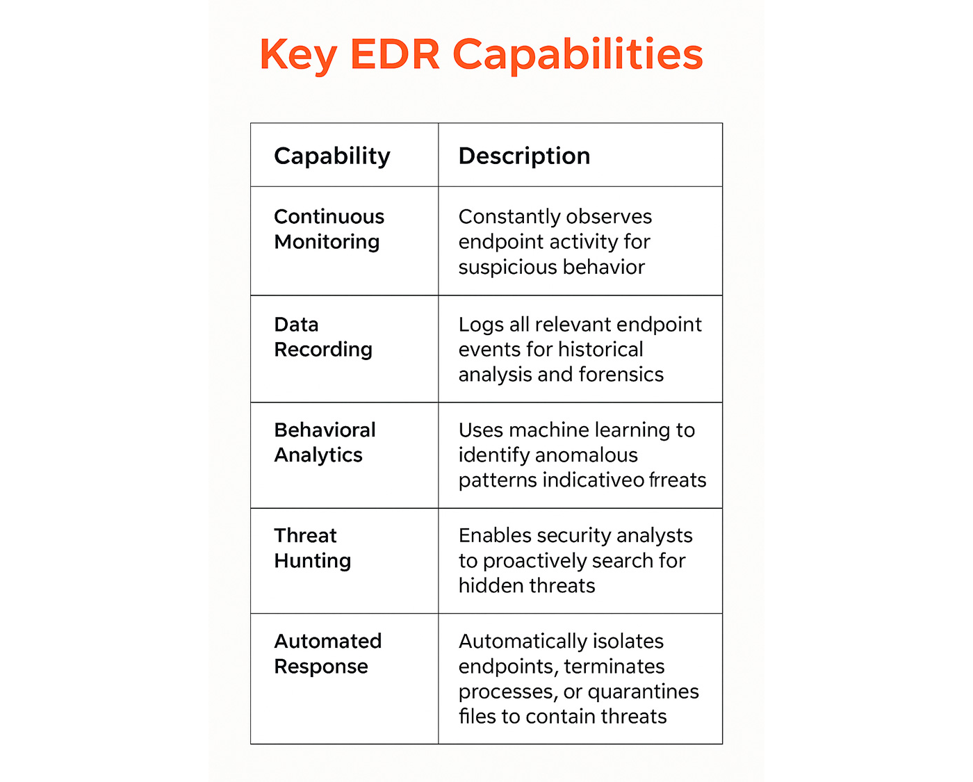Key EDR Capabilities A table listing essential EDR capabilities in one column and a brief description of what each capability offers in the adjacent column.