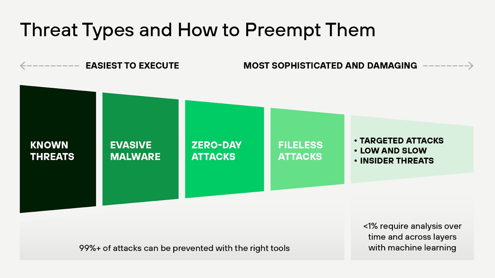 Attacks Prevented with EDR and Other Security Tools Most attacks can be prevented with the right tools. This image shows that less than 1% of targeted attacks require analysis over time and across layers with ML.