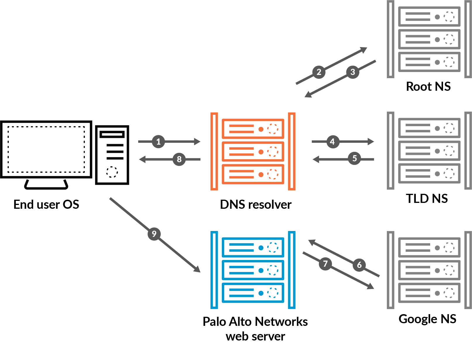 what-is-dns-and-how-it-works-it-nut-hosting