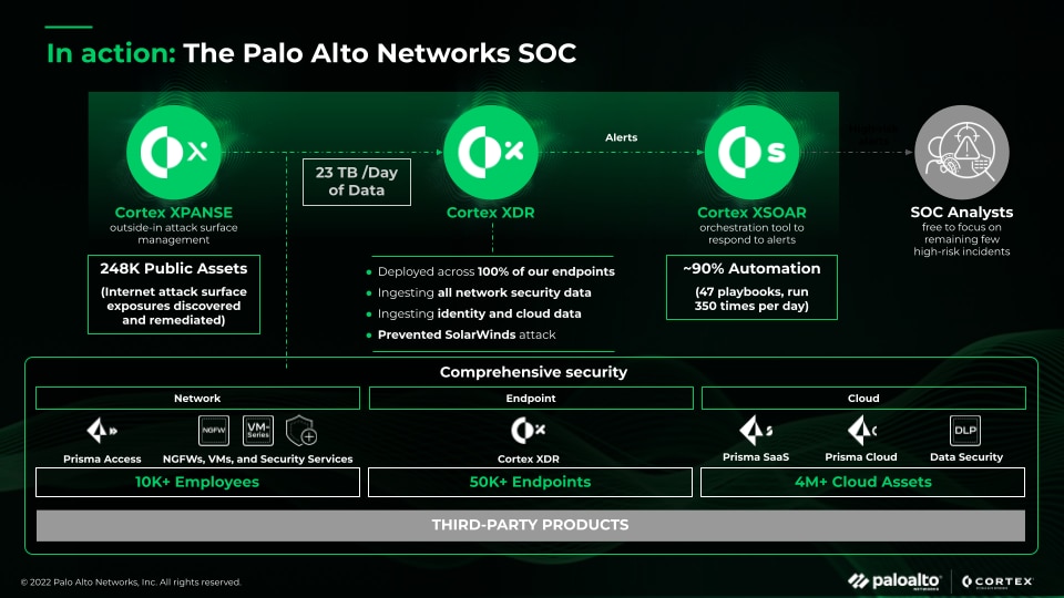The Palo Alto Networks SOC (Security Operations Center) The SOC provides 24/7 surveillance and rapid response capabilities to protect against various digital threats.