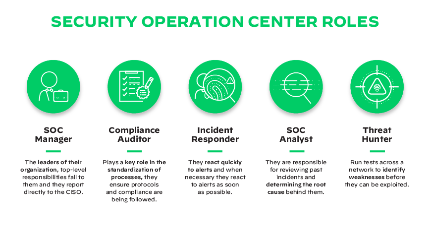 Infographic showing five Security Operation Center roles with green circular icons. From left to right: SOC Manager (person with badge icon) - leaders who report to CISO with top-level responsibilities; Compliance Auditor (checklist icon) - standardizes processes and ensures protocol compliance; Incident Responder (fingerprint with magnifying glass icon) - reacts quickly to alerts; SOC Analyst (target with magnifying glass icon) - reviews past incidents and determines root causes; Threat Hunter (crosshairs with shield icon) - proactively tests networks to identify exploitable weaknesses.