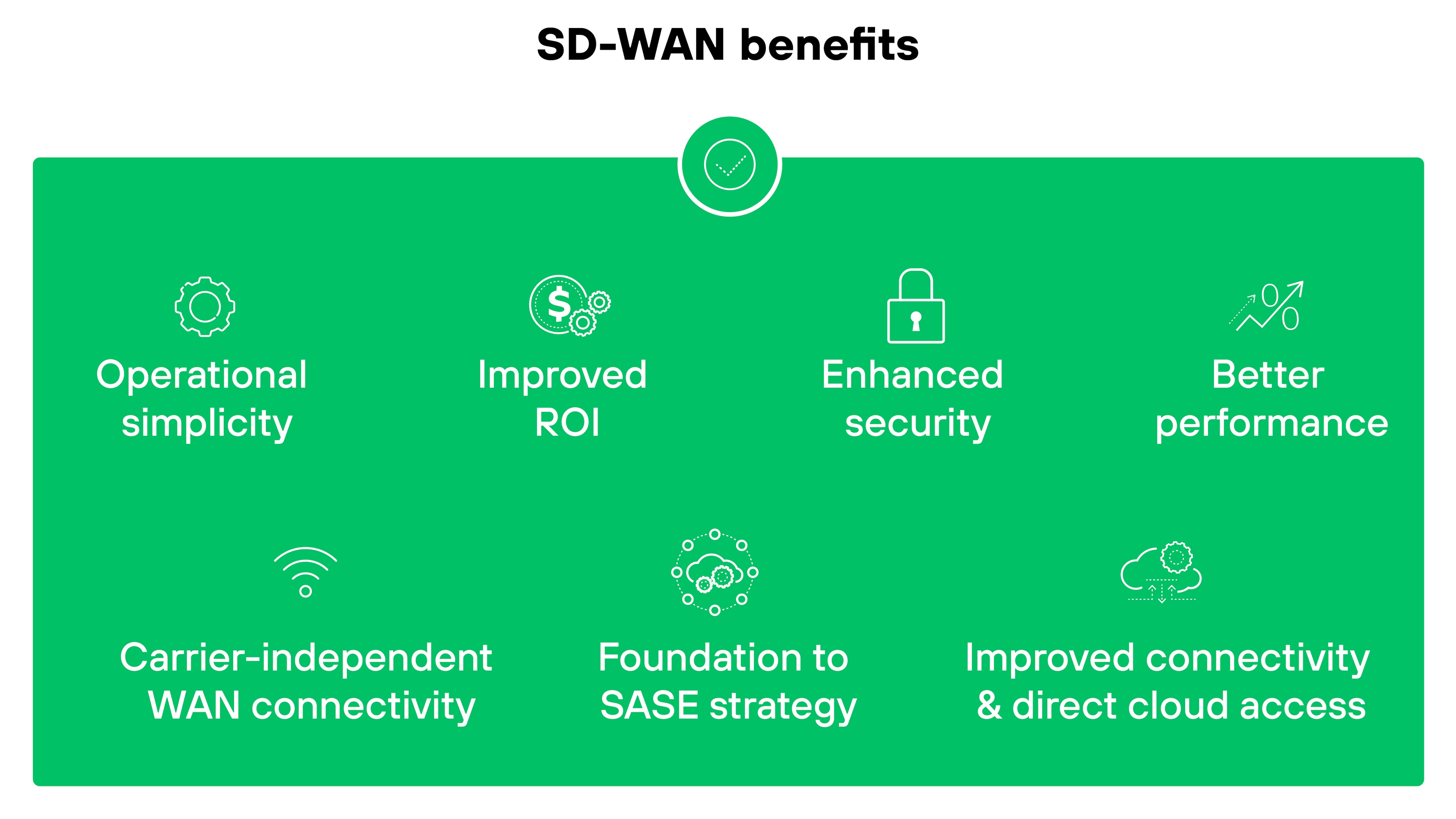 The diagram lists SD-WAN benefits, including operational simplicity, improved ROI, enhanced security, better performance, carrier-independent WAN connectivity, foundation to SASE strategy, and improved connectivity and direct cloud access. Each benefit is represented by an icon and arranged around the text 