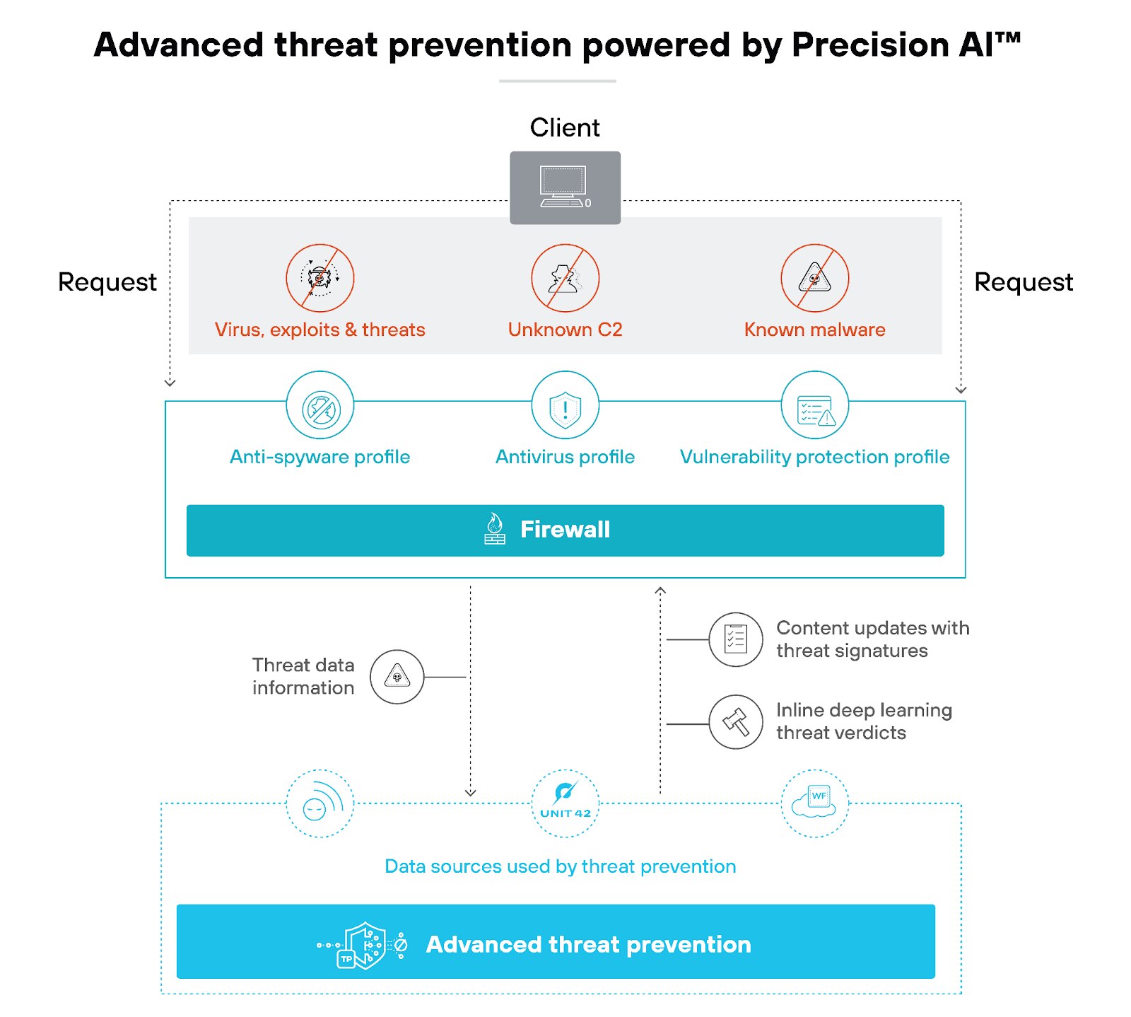 Advanced threat prevention powered by Precision AI