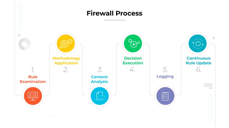 Firewall Process