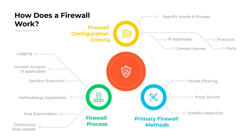 How Does a Firewall Work?