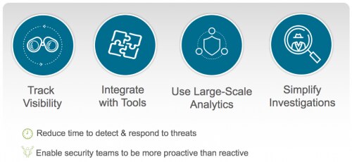 XDR benefits XDR allows companies to track visibility, integrate with tools, use large-scale analytics, and simplify investigations. XDR allows analysts to respond to threats faster and more proactively.