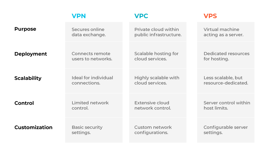 VPC vs. VPN vs. VPS: What Are the Differences? - Palo Alto Networks