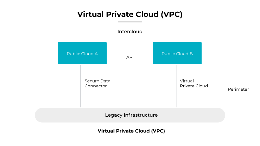 VPC vs. VPN vs. VPS: What Are the Differences? - Palo Alto Networks