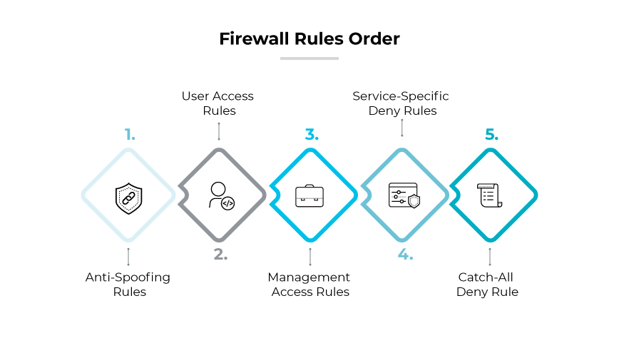 Firewall rules order: 1. Anti-spoofing, 2. User access, 3. Management access, 4. Service-specific deny rules, 5. Catch-all deny rule
