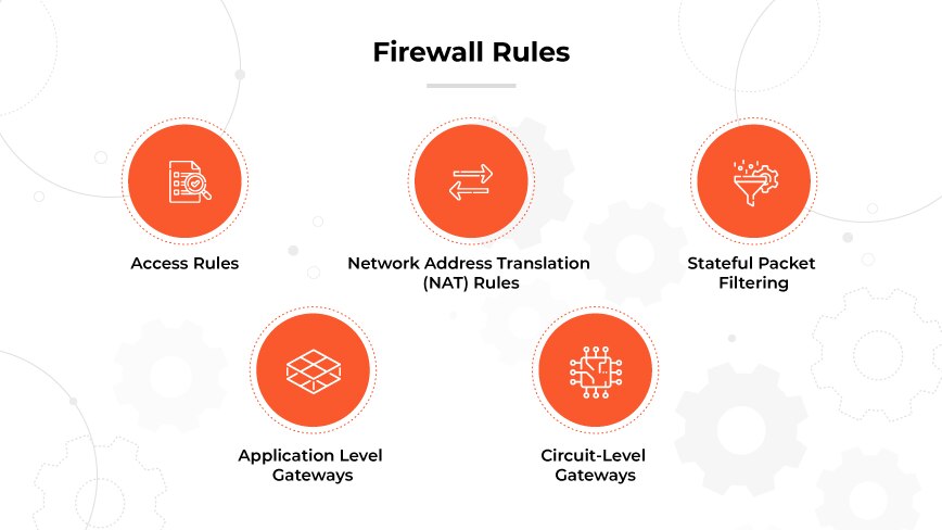 5 firewall rule types with icons: Access, NAT, Packet Filtering, App-Level, and Circuit-Level Gateways.