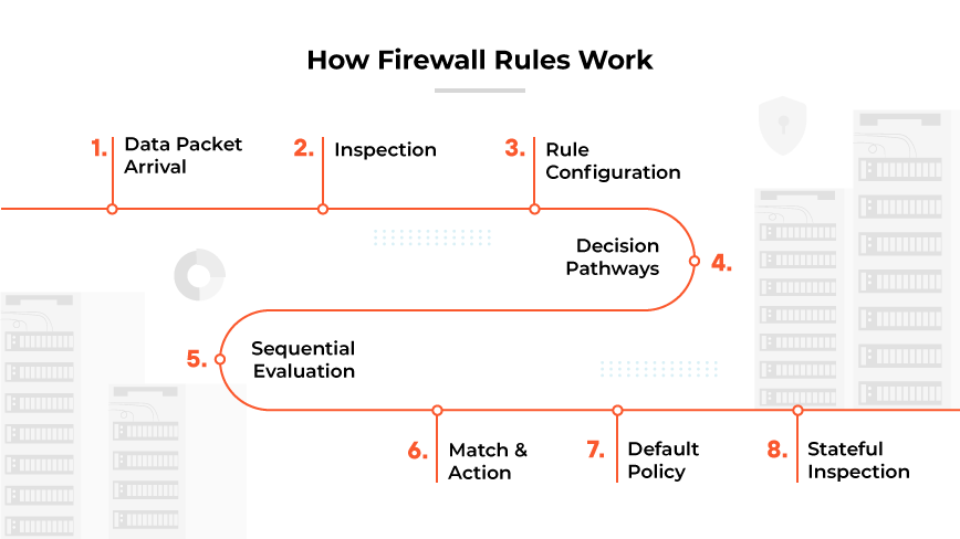 How firewall rules work: packet arrival, inspection, configuration, decision, evaluation, match & action, default policy, stateful inspection