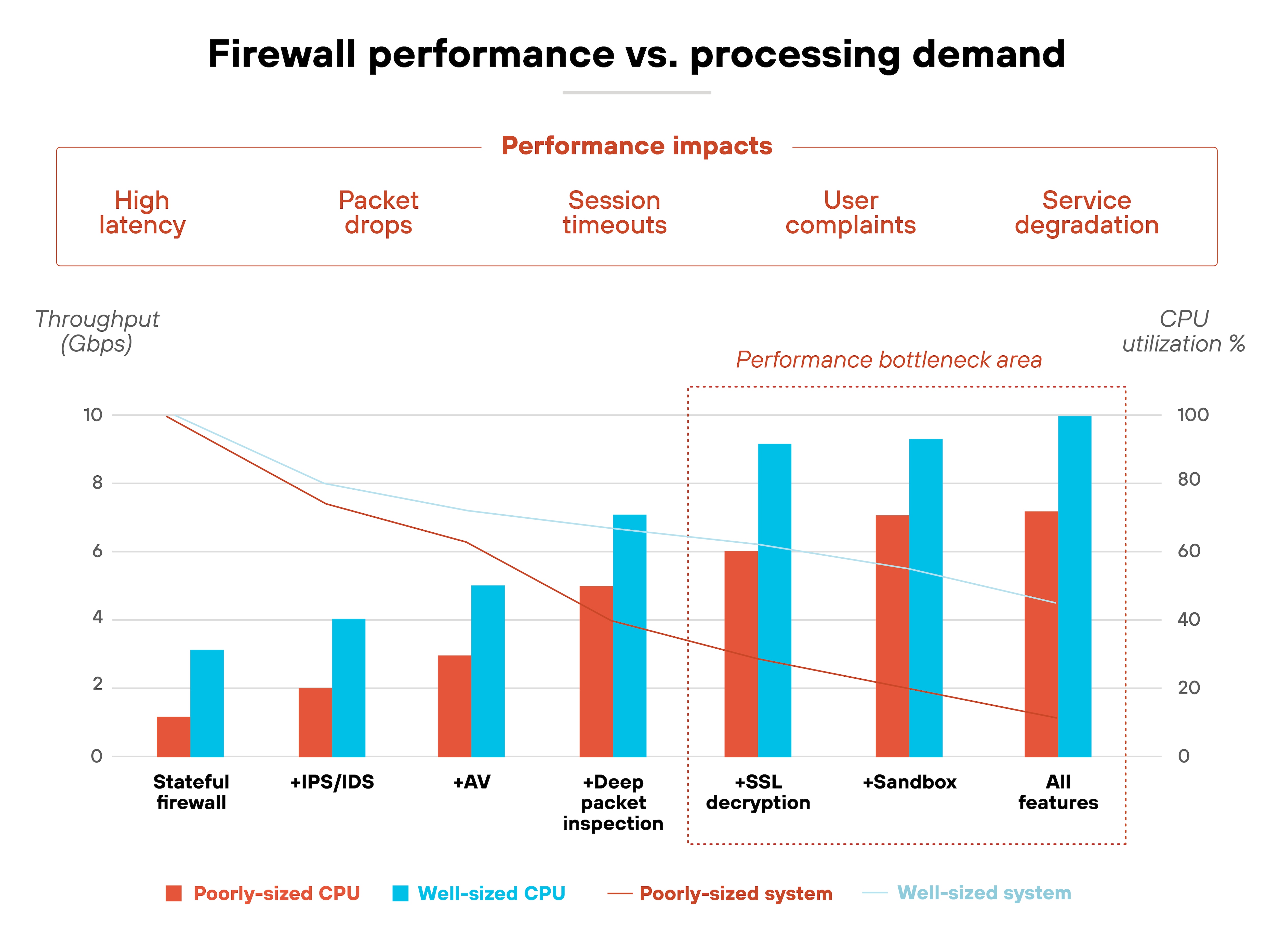 Bar chart titled 'Firewall performance vs. processing demand' shows throughput in Gbps on the left y-axis and CPU utilization percentage on the right y-axis. The x-axis lists seven firewall capabilities: stateful firewall, IPS/IDS, antivirus, deep packet inspection, SSL decryption, sandbox, and all features. Each capability includes two bars: a red bar representing a poorly sized CPU and a blue bar representing a well-sized CPU. As features increase from left to right, throughput decreases and CPU utilization increases, especially for the poorly sized system. A red box highlights the last three features as a 'Performance bottleneck area.' Above the chart, a banner lists associated performance impacts: high latency, packet drops, session timeouts, user complaints, and service degradation.