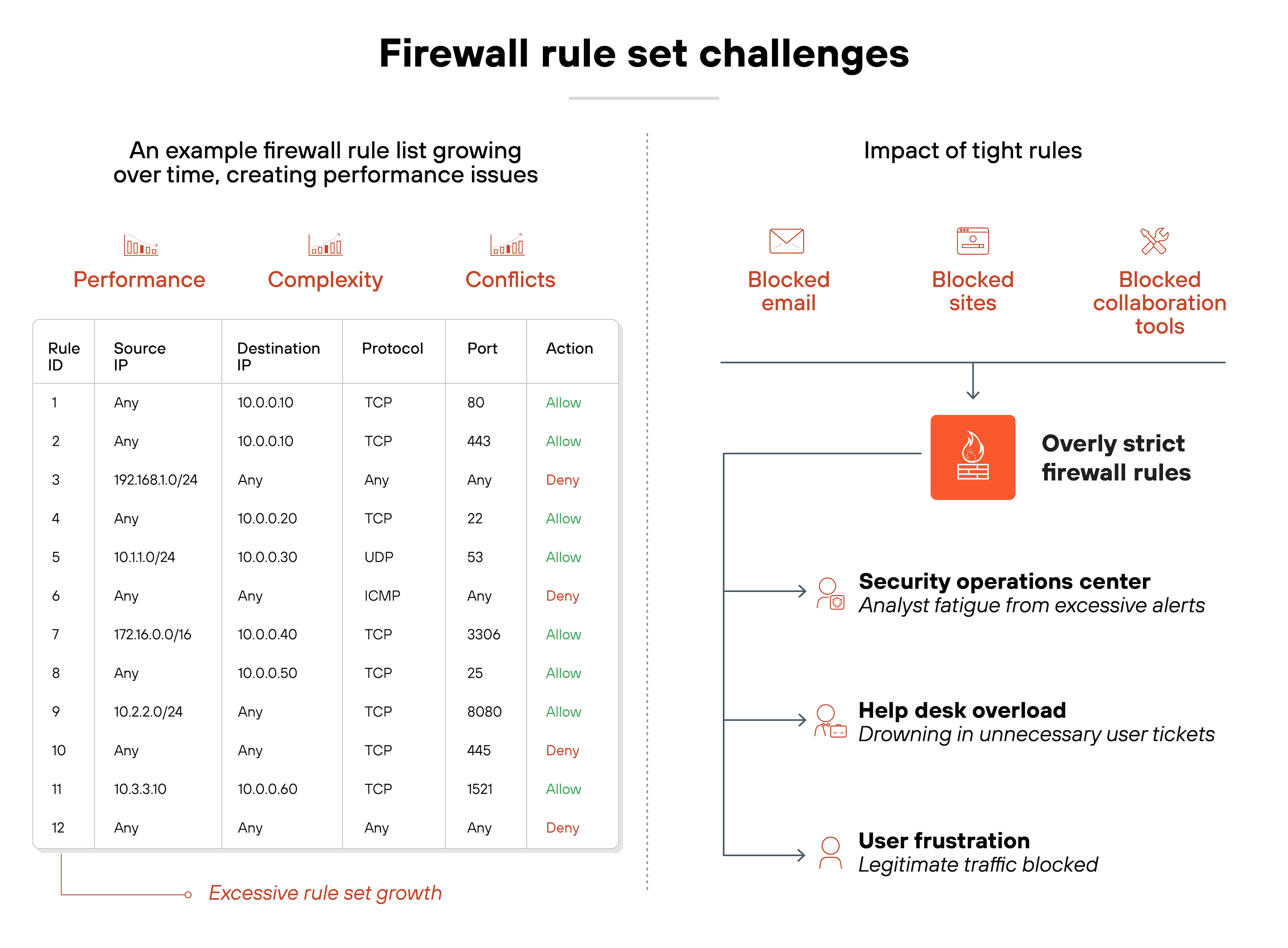 Diagram titled 'Firewall rule set challenges' is split into two sections. On the left, a table illustrates a growing firewall rule list with 12 rows and columns for Rule ID, Source IP, Destination IP, Protocol, Port, and Action. The rules include mixed 'Allow' and 'Deny' actions, with notes indicating that rule growth can increase performance issues, complexity, and conflicts. The last row is labeled 'Excessive rule set growth' in red. On the right, icons show the impact of overly strict rules, including blocked email, sites, and collaboration tools. A central firewall icon connects to three effects: 'Security operations center' with the note 'Analyst fatigue from excessive alerts,' 'Help desk overload' with 'Drowning in unnecessary user tickets,' and 'User frustration' with 'Legitimate traffic blocked.'