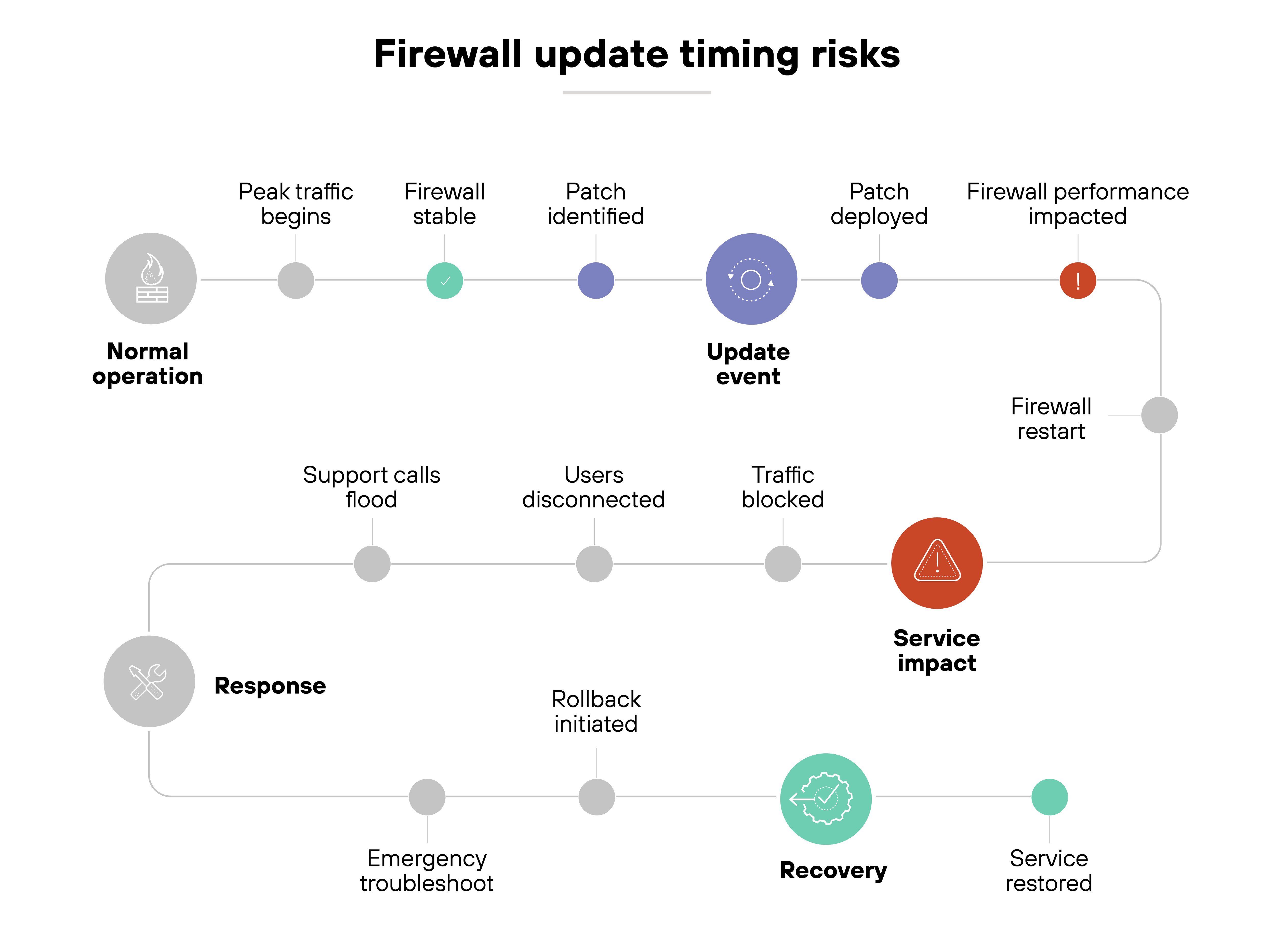 Circular timeline diagram showing the progression of firewall update timing and potential risks. The top arc, labeled 'Normal operation', begins with a gray circle labeled 'Normal operation', followed by 'Peak traffic begins', 'Firewall stable', and 'Patch identified', all marked with connected colored dots. A central dark blue circle labeled 'Update event' follows, connected to 'Patch deployed', 'Firewall performance impacted', and 'Firewall restart'. A red triangle labeled 'Service impact' sits along the lower arc, which is segmented into two phases: 'Response' and 'Recovery'. The 'Response' phase includes icons and steps: 'Support calls flood', 'Users disconnected', 'Traffic blocked', 'Rollback initiated', and 'Emergency troubleshoot'. The 'Recovery' phase follows with 'Service restored' as the final green circle. The diagram emphasizes how an update event can lead to cascading service impacts and operational response before recovery is achieved.