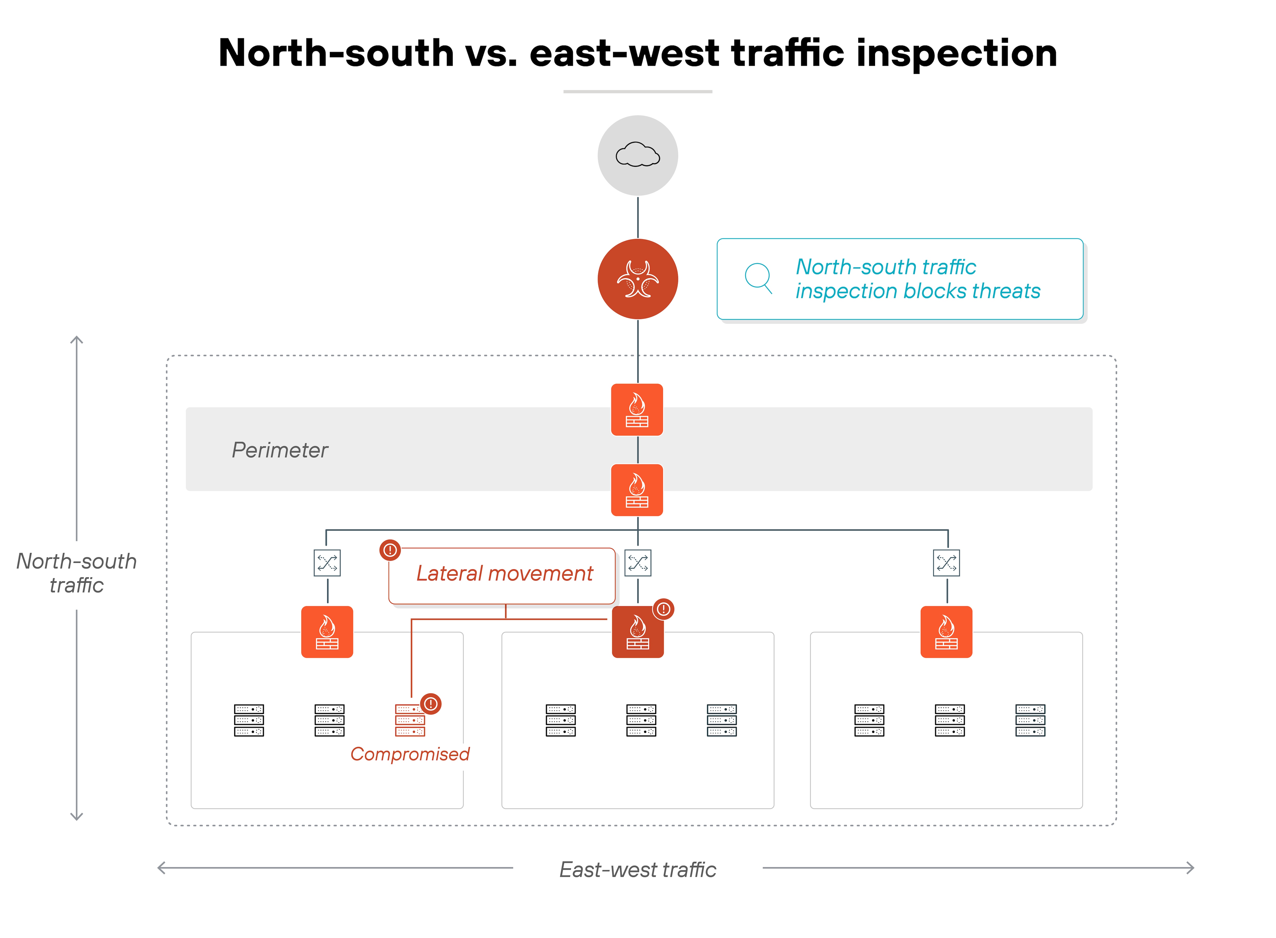 Diagram titled 'North-south vs. east-west traffic inspection' shows a cloud icon at the top, representing external internet traffic entering a network through a series of firewall icons positioned along the perimeter. This downward vertical flow is labeled 'North-south traffic.' A blue annotation box states 'North-south traffic inspection blocks threats.' Inside the network perimeter, horizontal arrows labeled 'East-west traffic' move between internal network segments. One segment is marked 'Compromised' and shows a malware icon and red arrows labeled 'Lateral movement' connecting to other internal segments. East-west firewalls are shown within each internal section, representing inspection between internal systems. Vertical and horizontal directional arrows illustrate the difference between north-south and east-west traffic paths.