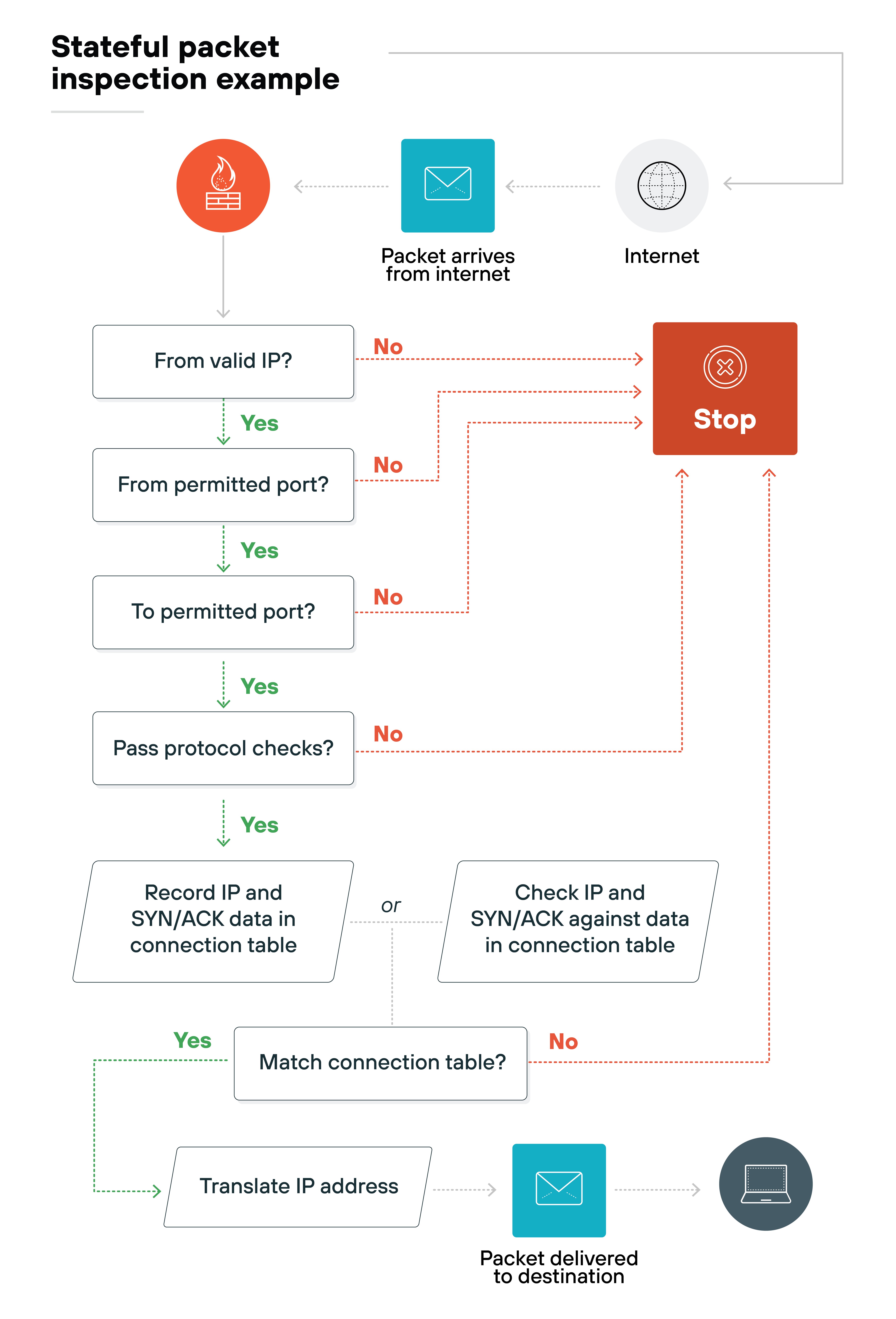A vertical flowchart titled 'Stateful packet inspection example' shows the decision-making process for determining whether a packet from the internet is allowed through. At the top right, a globe icon labeled 'Internet' points to a blue envelope icon labeled 'Packet arrives from internet,' which connects to an orange firewall icon. From there, the packet is evaluated through a series of white decision boxes with green 'Yes' or red 'No' arrows. The boxes ask, in order: 'From valid IP?', 'From permitted port?', 'To permitted port?', and 'Pass protocol checks?' Red 'No' arrows from any decision point lead to a red stop icon with an X in a circle. If all answers are 'Yes,' the packet is either recorded in the connection table or compared against it, with white boxes showing 'Record IP and SYN/ACK data in connection table' or 'Check IP and SYN/ACK against data in connection table.' If it matches, a green arrow leads to 'Translate IP address' followed by the final blue envelope icon labeled 'Packet delivered to destination,' ending at a gray computer icon. Dotted lines are used for alternate flows and protocol verification steps.