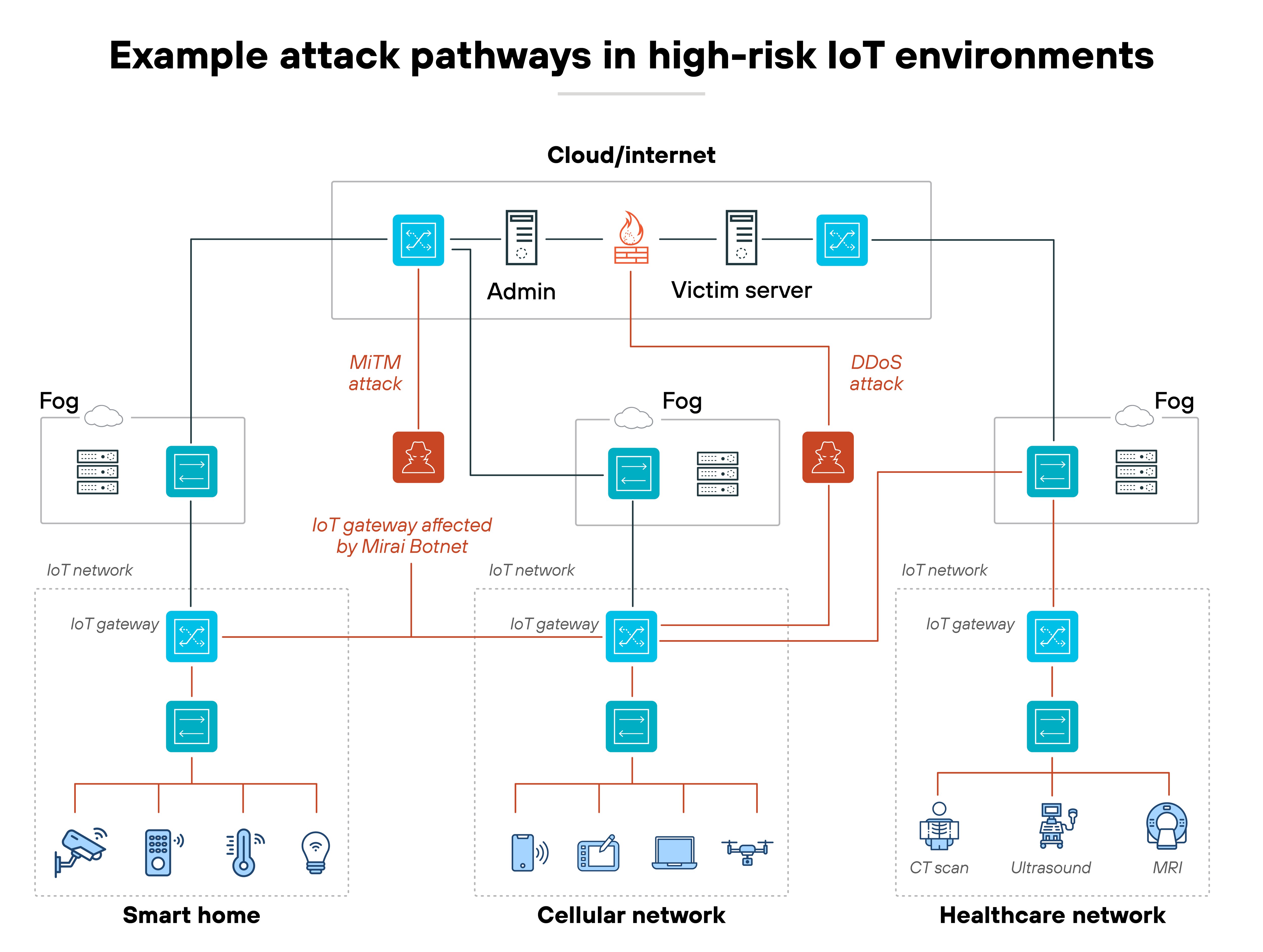 The diagram illustrates example attack pathways in high-risk IoT environments. At the top, a cloud and internet layer connects to an admin server and a victim server. Arrows show potential attack flows including a 'MITM attack' and a 'DDoS attack'. The middle layer labeled 'Fog' contains IoT gateways, one of which is marked 'IoT gateway affected by Mirai Botnet'. The bottom layer depicts three environments: a smart home with icons for a thermostat, lock, camera, speaker, and appliances; a cellular network with icons for a smartphone, tablet, laptop, and other connected devices; and a healthcare network with icons for CT scan, ultrasound, and MRI machines. Red arrows trace malicious pathways from compromised IoT gateways up through the fog layer into the admin and victim servers.