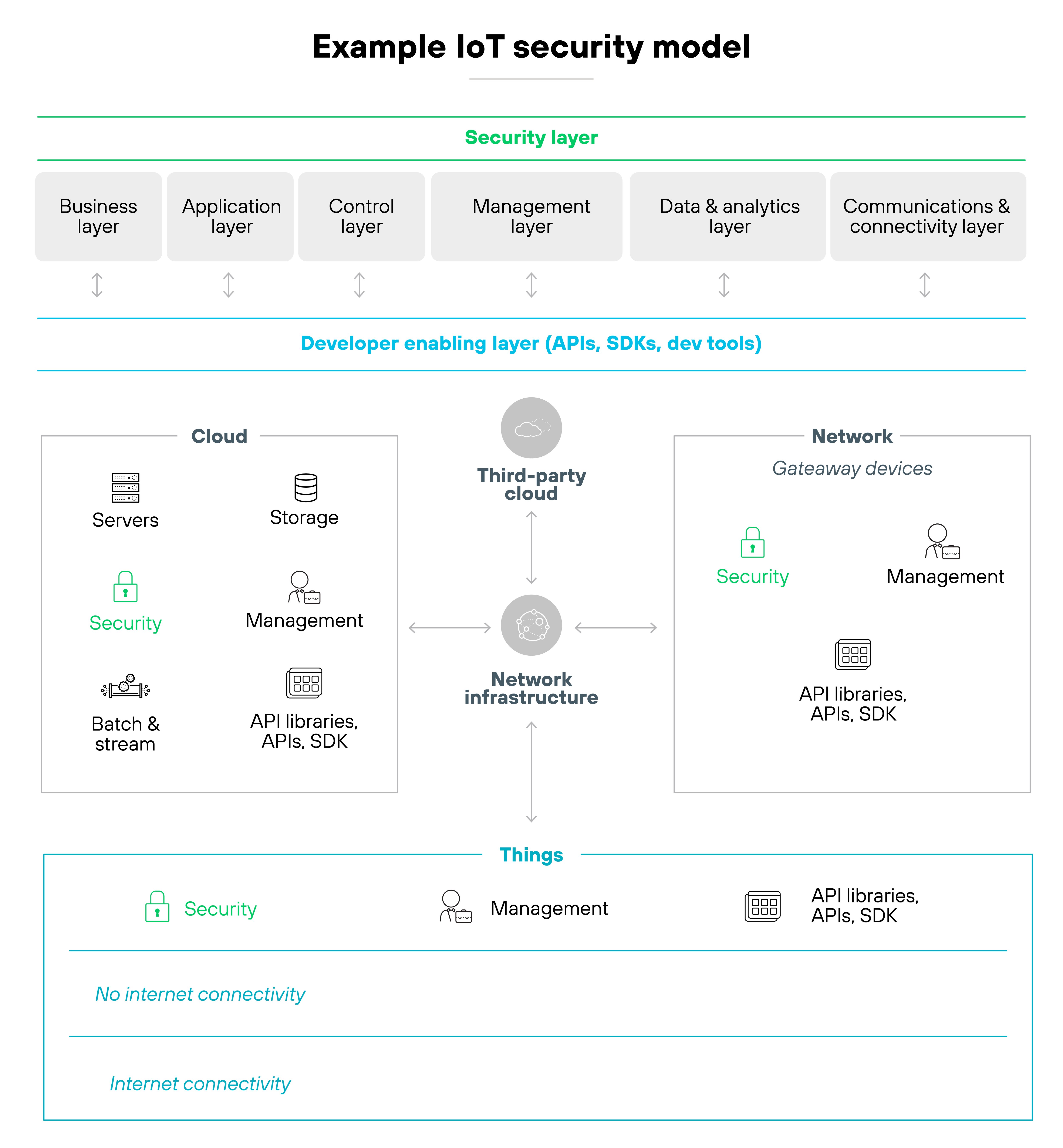 The diagram illustrates example attack pathways in high-risk IoT environments. At the top, a cloud and internet layer connects to an admin server and a victim server. Arrows show potential attack flows including a 'MITM attack' and a 'DDoS attack'. The middle layer labeled 'Fog' contains IoT gateways, one of which is marked 'IoT gateway affected by Mirai Botnet'. The bottom layer depicts three environments: a smart home with icons for a thermostat, lock, camera, speaker, and appliances; a cellular network with icons for a smartphone, tablet, laptop, and other connected devices; and a healthcare network with icons for CT scan, ultrasound, and MRI machines. Red arrows trace malicious pathways from compromised IoT gateways up through the fog layer into the admin and victim servers.