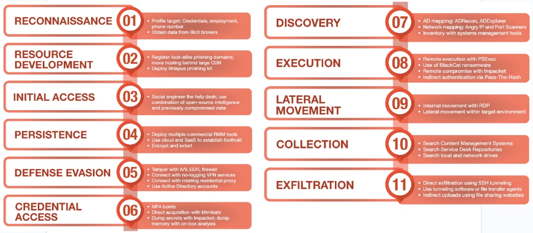 imageAlt Sample attack chain of tactics common Muddled Libra incidents, as identified by Unit 42